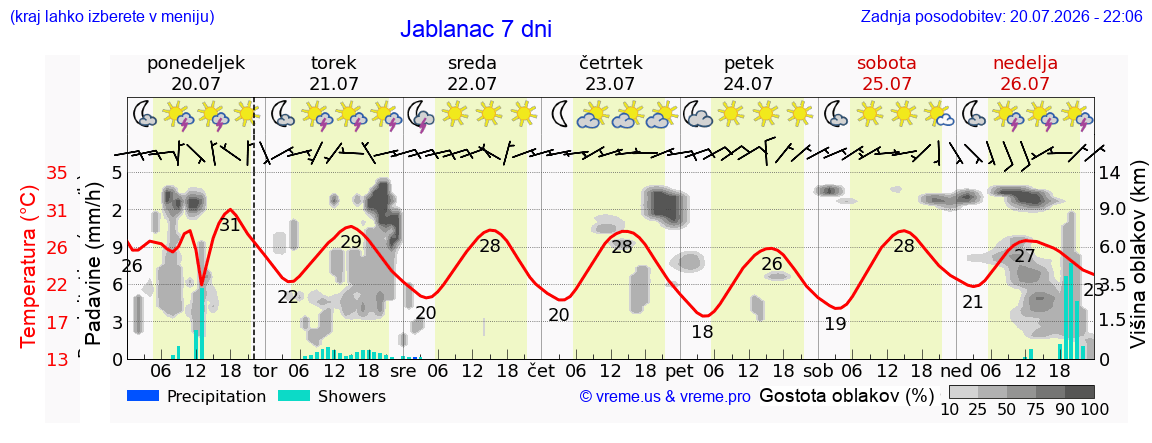 Vreme 7 dni