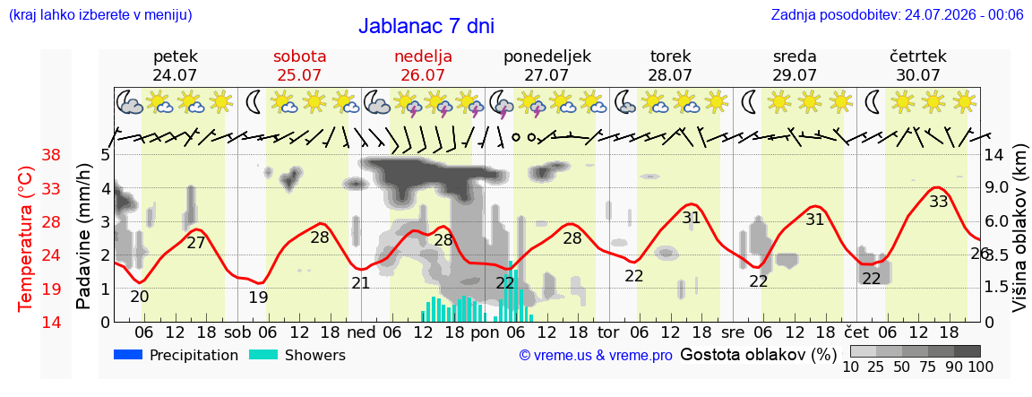 Vreme 7 dni