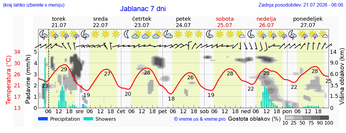 Vreme 7 dni