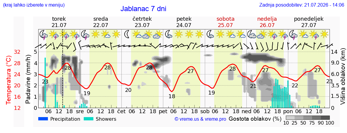 Vreme 7 dni