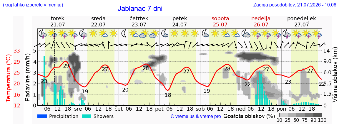 Vreme 7 dni