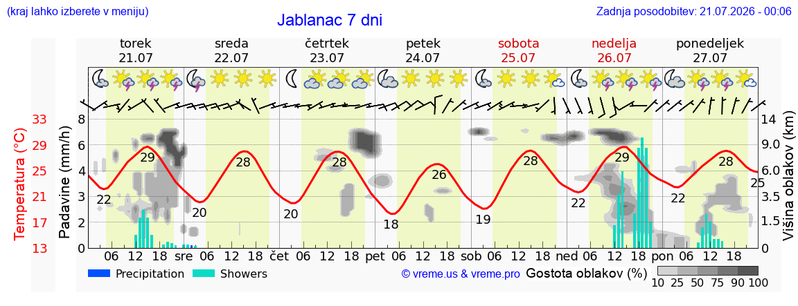 Vreme 7 dni