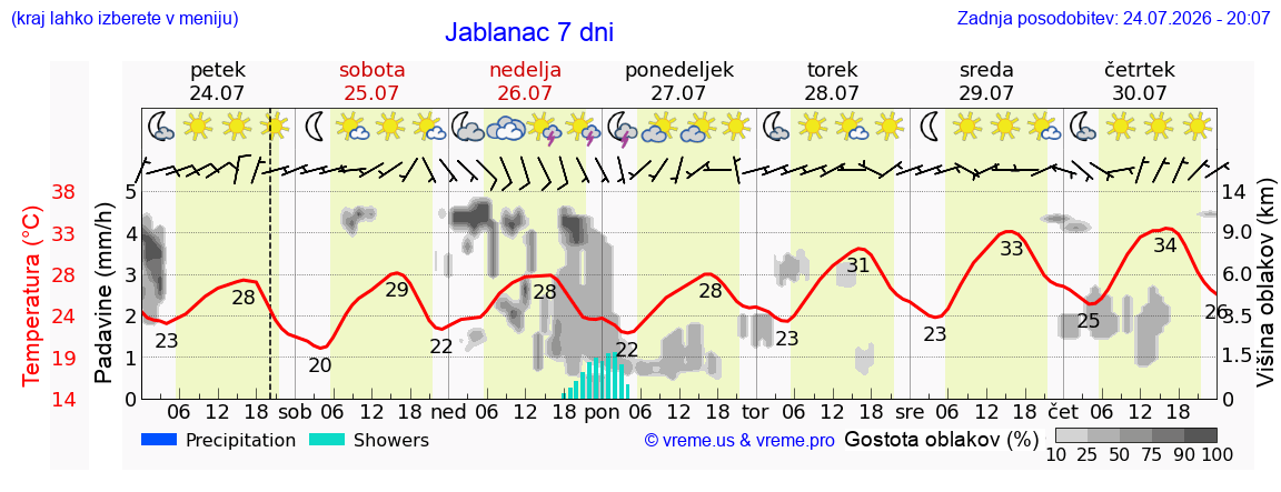 Vreme 7 dni