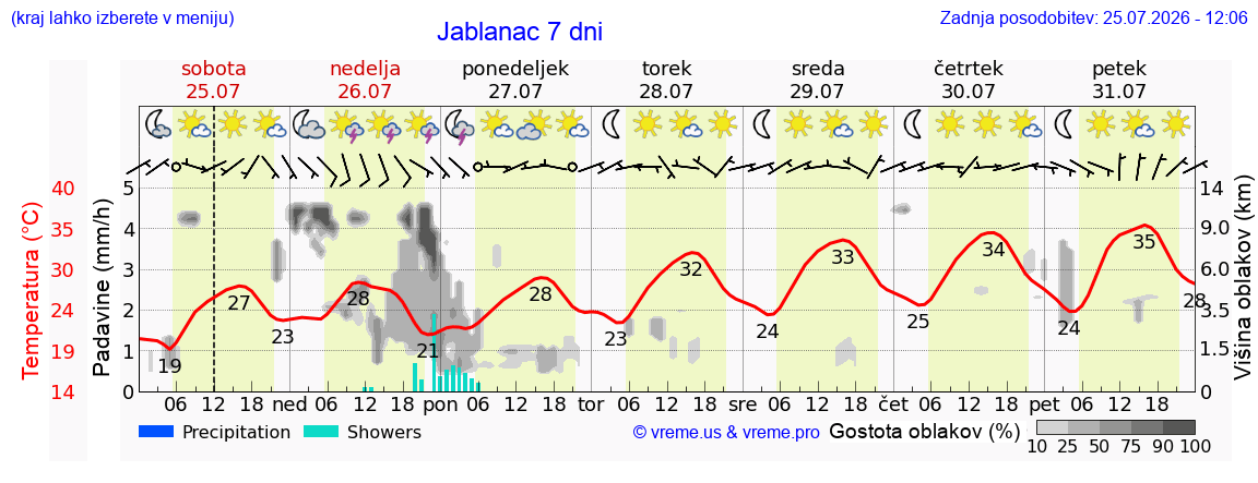 Wetter 7 Tage