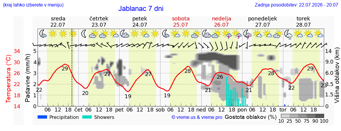 Vreme 7 dni
