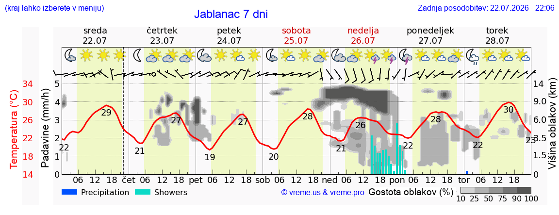 Vreme 7 dni