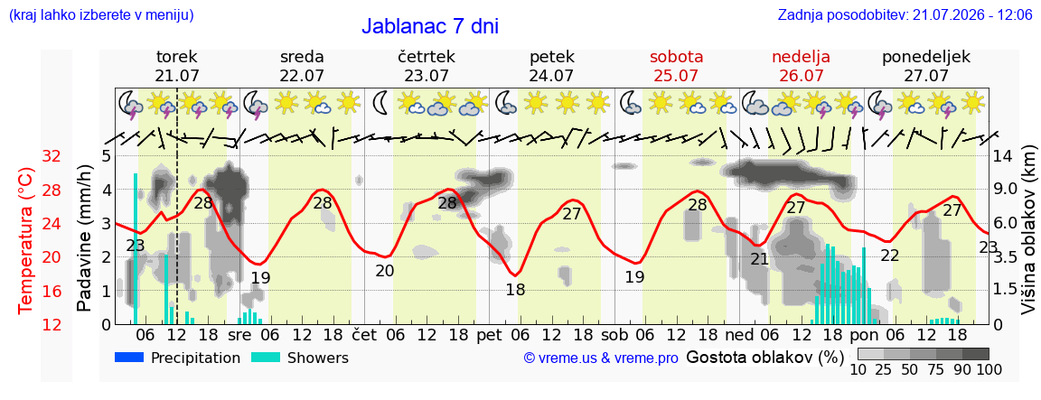 Vreme 7 dni