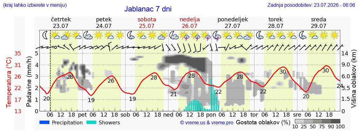 Vreme 7 dni