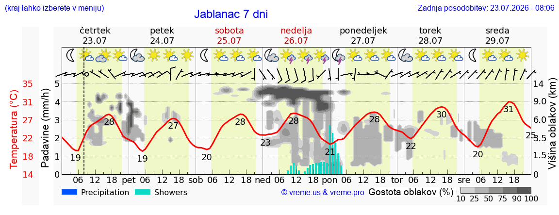Wetter 7 Tage