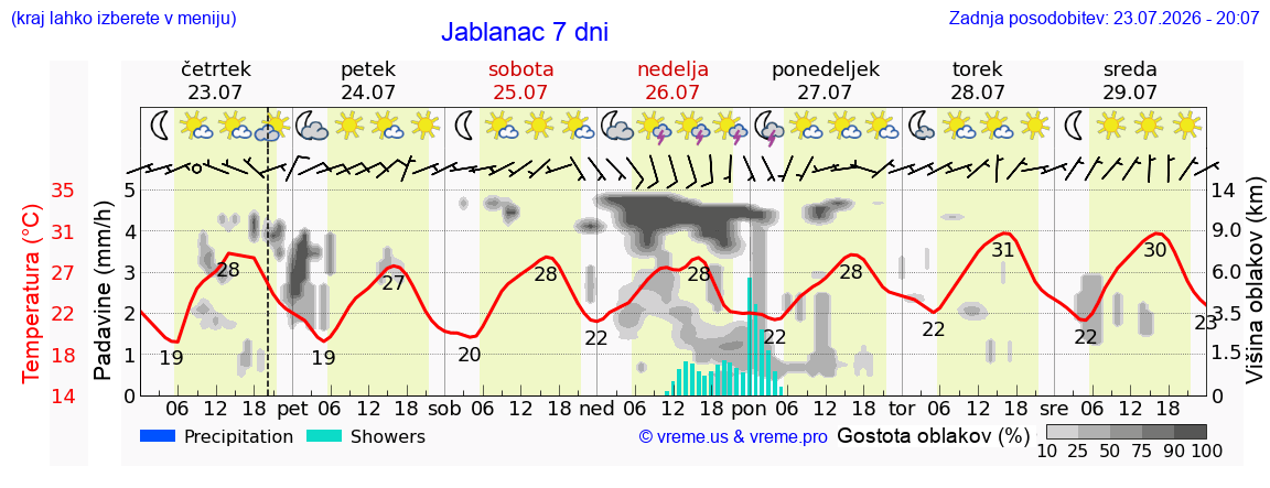 Vreme 7 dni