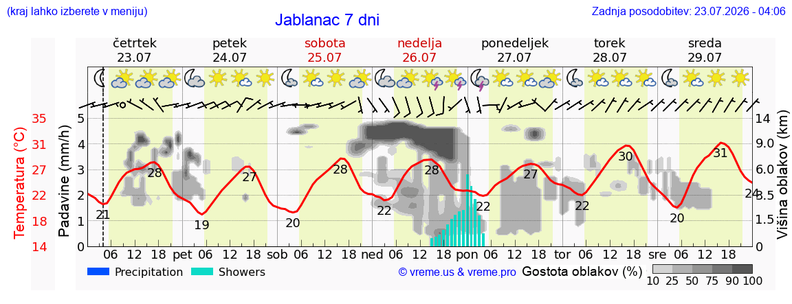 Vreme 7 dni