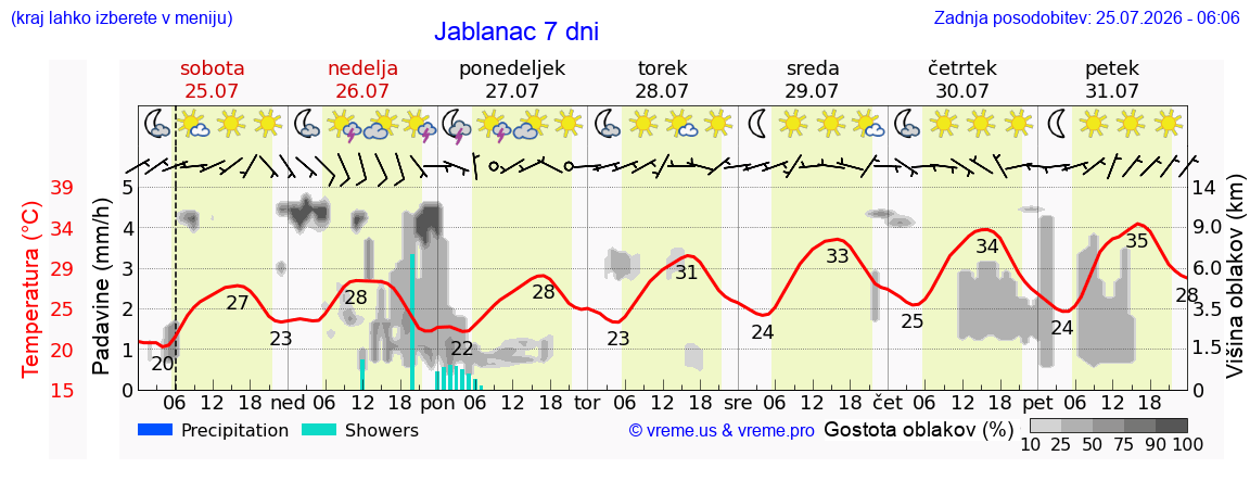 Vreme 7 dni