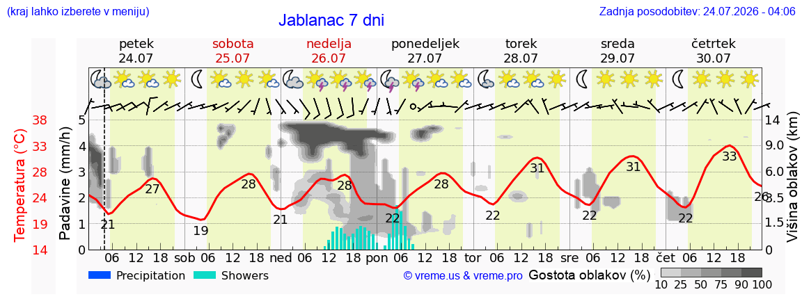 Vreme 7 dni