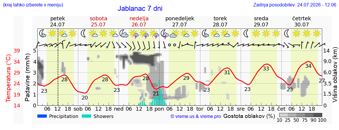 Vreme 7 dni