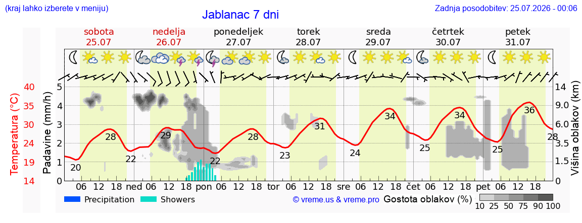 Vreme 7 dni