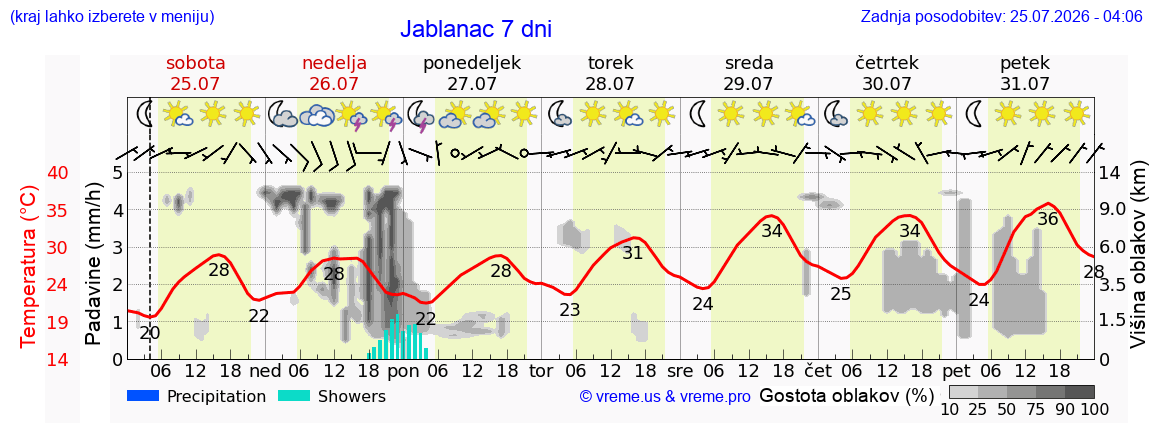 Vreme 7 dni