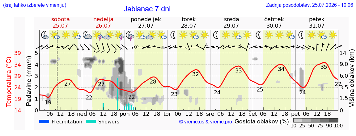 Vreme 7 dni