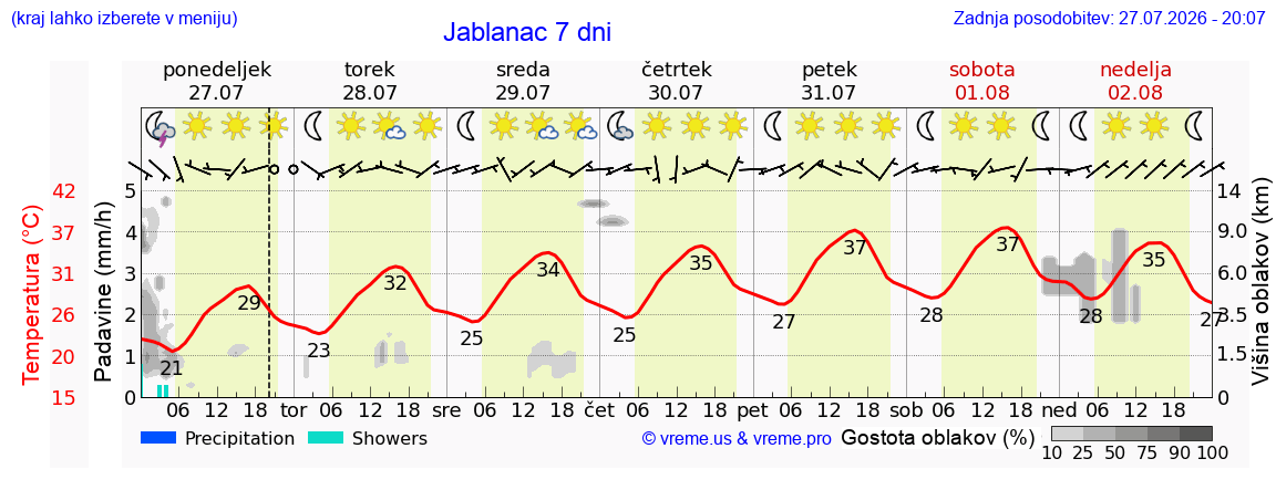 Vreme 7 dni