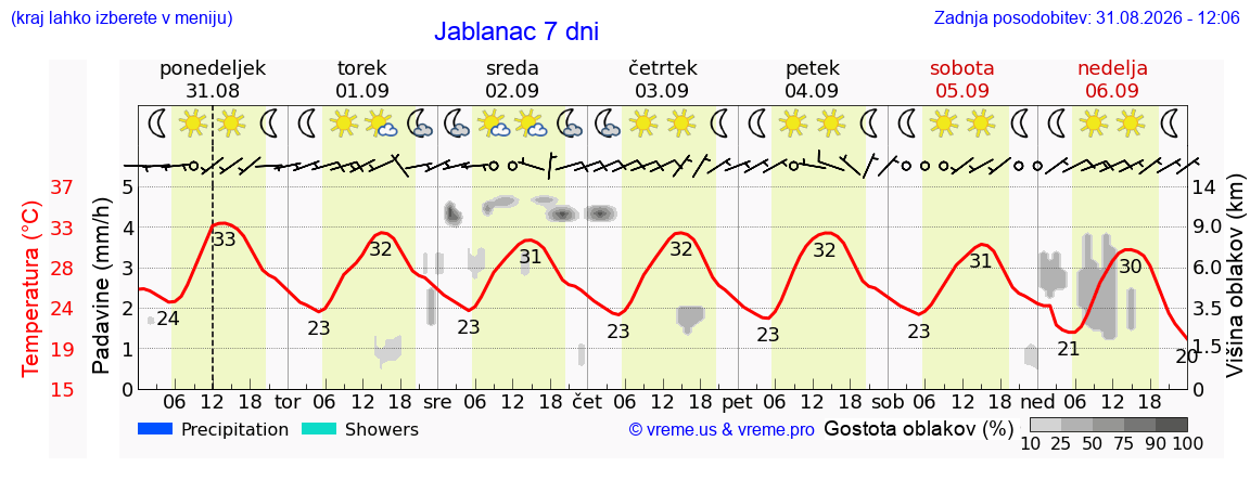 Vreme 7 dni