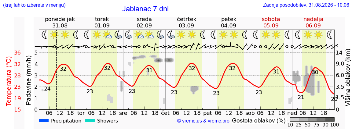 Vreme 7 dni