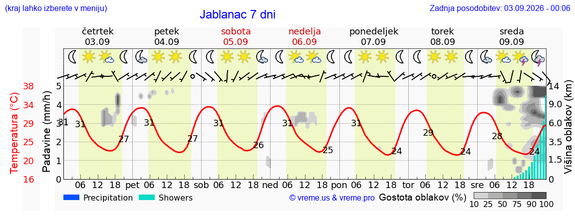 Vreme 7 dni