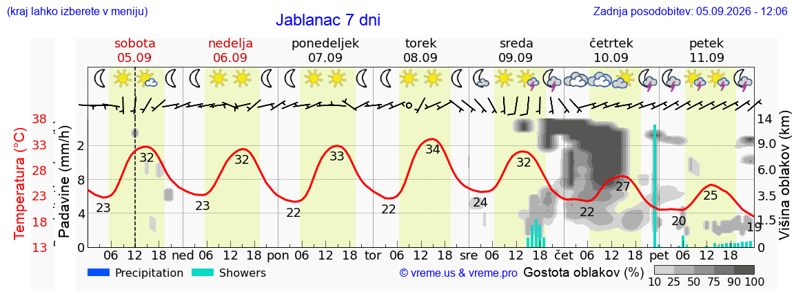 Wetter 7 Tage