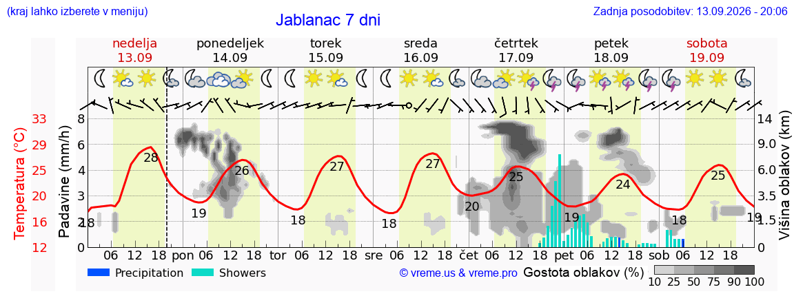 Wetter 7 Tage
