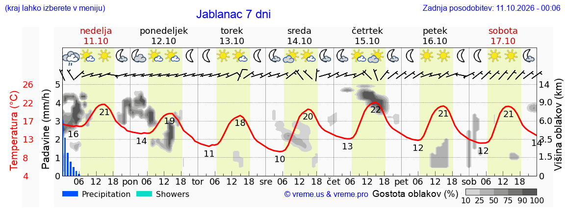 Vreme 7 dni