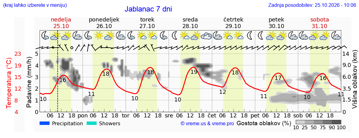 Wetter 7 Tage