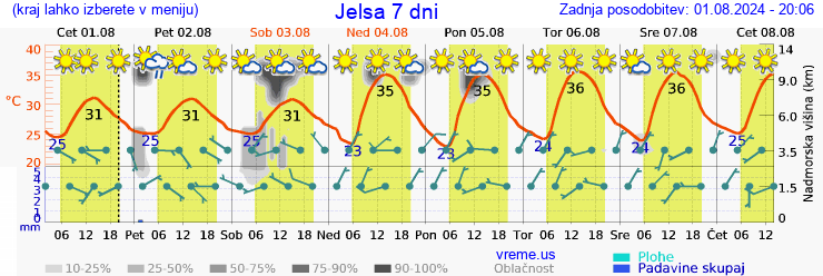 Vreme 7 dni