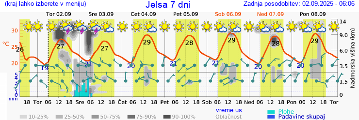 Vreme 7 dni