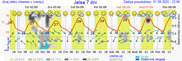 Vreme 7 dni