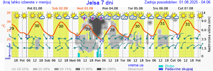 Vreme 7 dni