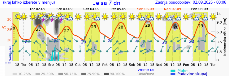 Vreme 7 dni
