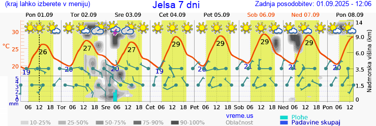 Vreme 7 dni