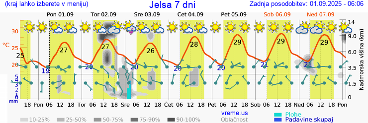 Vreme 7 dni