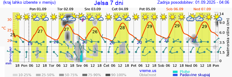 Vreme 7 dni
