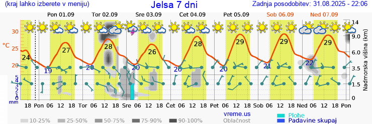 Vreme 7 dni