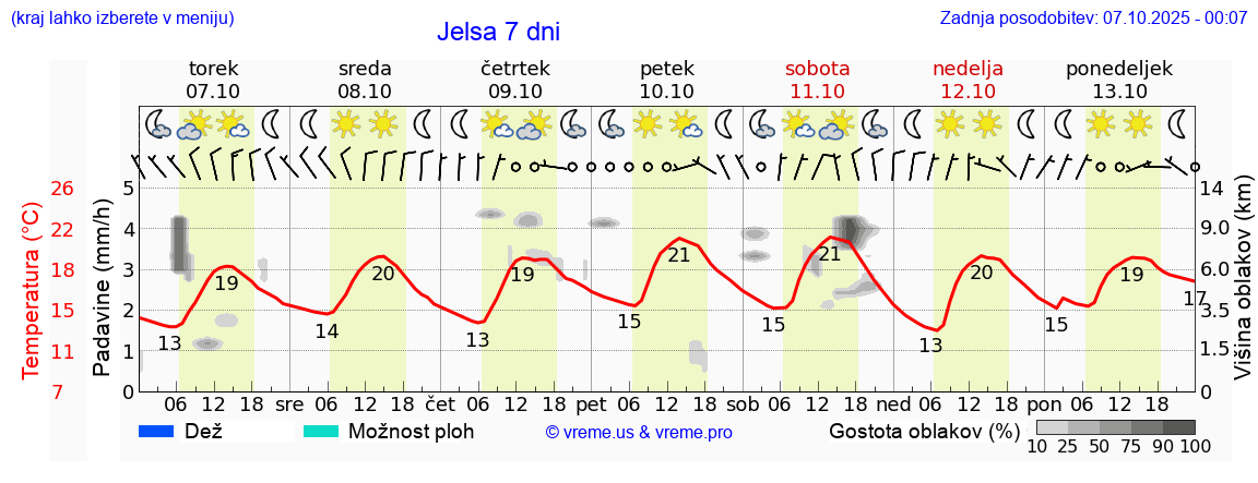 Vreme 7 dni