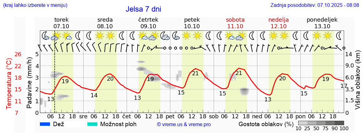 Vreme 7 dni
