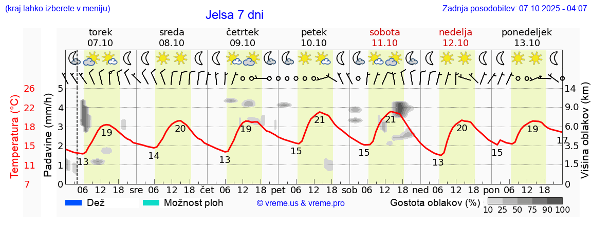 Vreme 7 dni