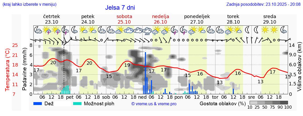 Vreme 7 dni
