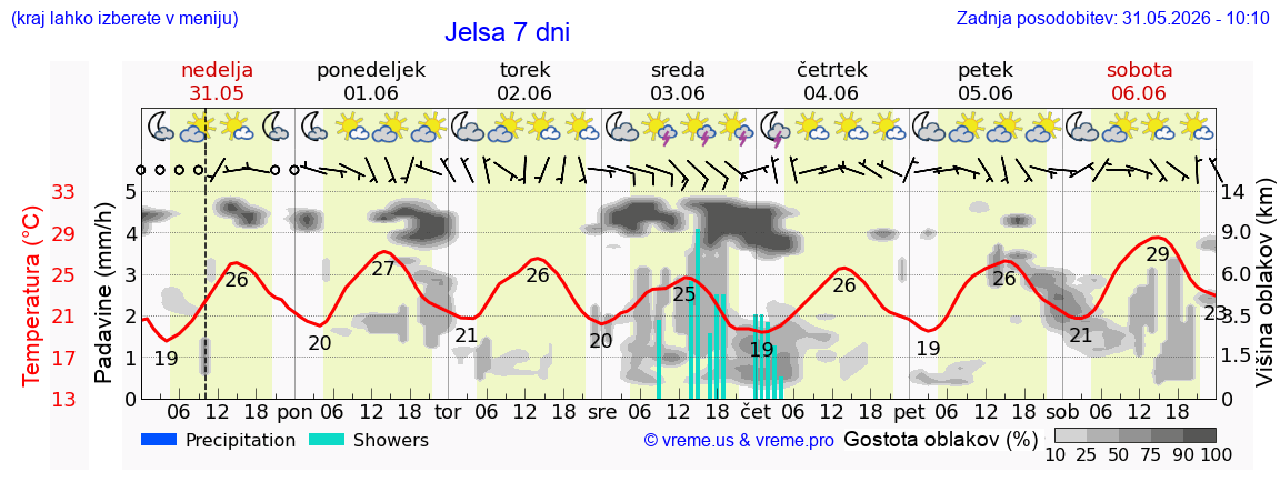 Wetter 7 Tage