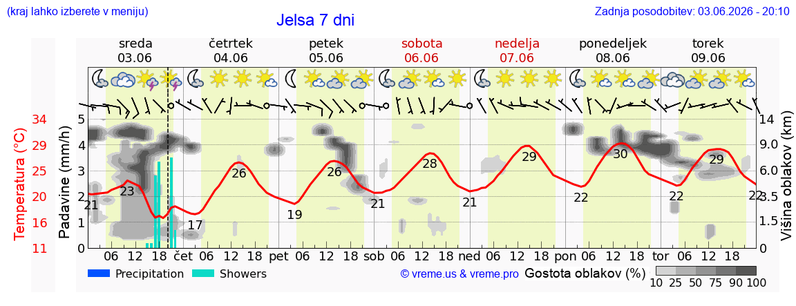 Vreme 7 dni