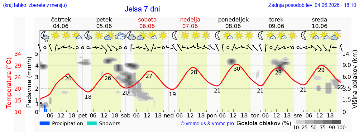 Wetter 7 Tage