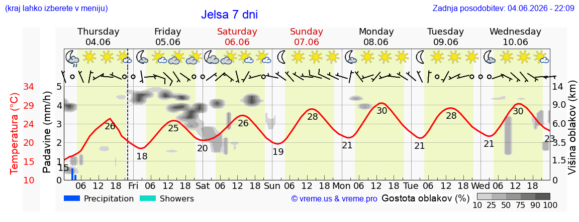 Wetter 7 Tage