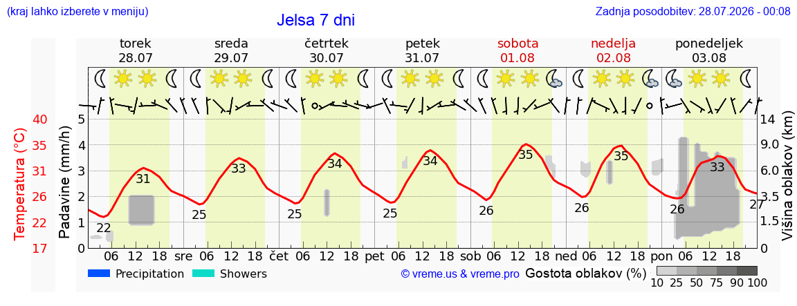 Vreme 7 dni