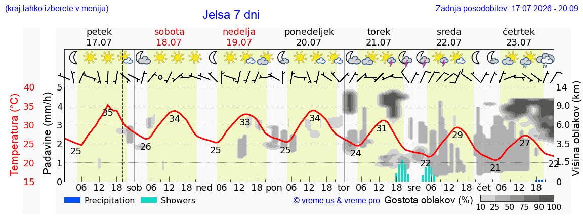 Vreme 7 dni