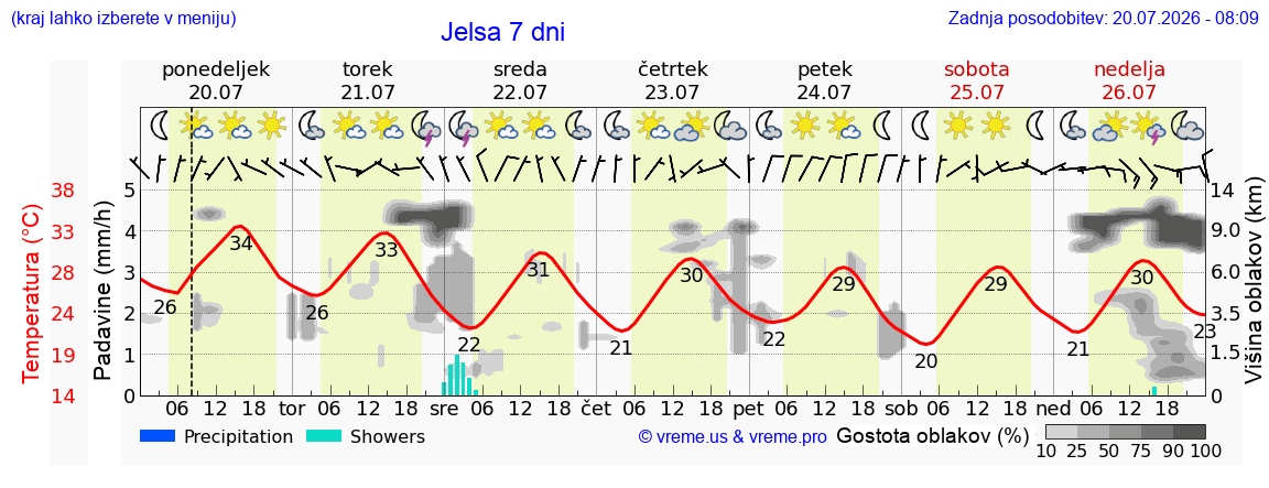 Vreme 7 dni