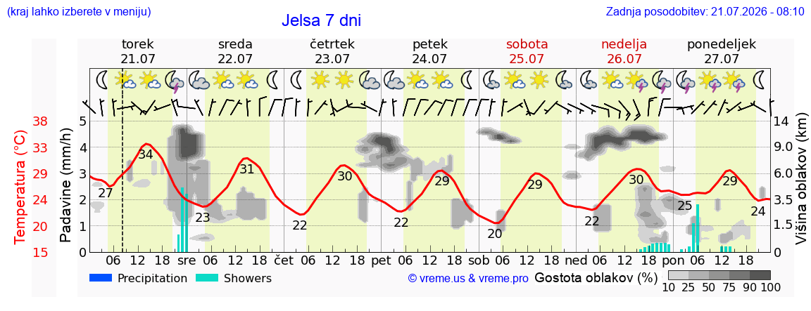Vreme 7 dni